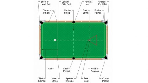 Billiard Pool Table Anatomy