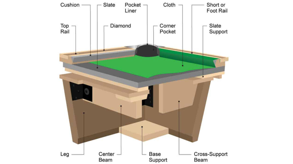 Components Of A Pool Table